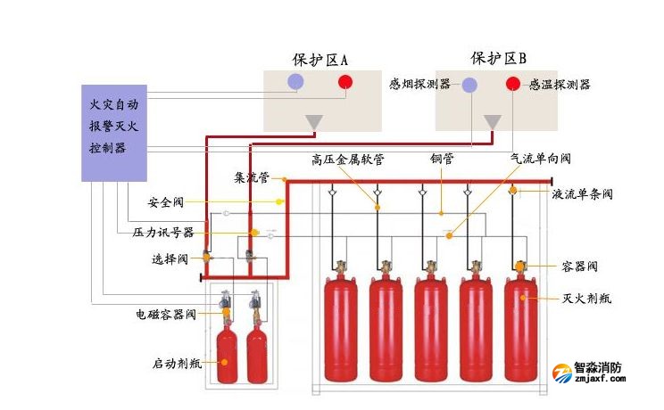 如何选择合适的气体灭火系统