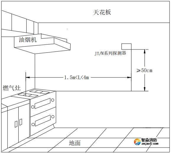 JT-GST001M点型可燃气体报警探测器安装位置