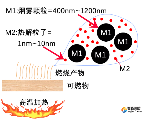 青鸟消防JBF6116测量热解粒子式电气火灾监控探测器工作原理