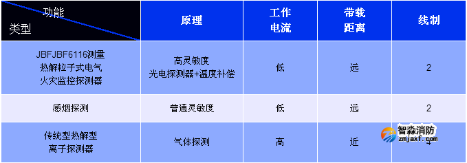 JBF6116测量热解粒子式电气火灾监控探测器与传统探测器对比