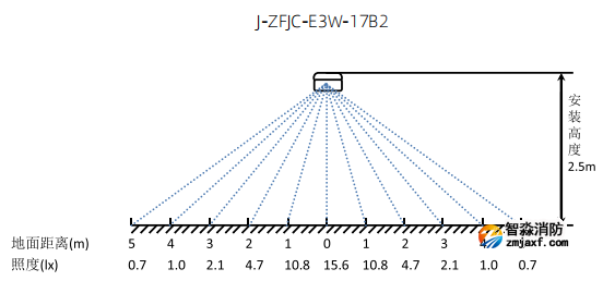 J-ZFJC-E3W-17B2壁挂应急照明灯具照度图