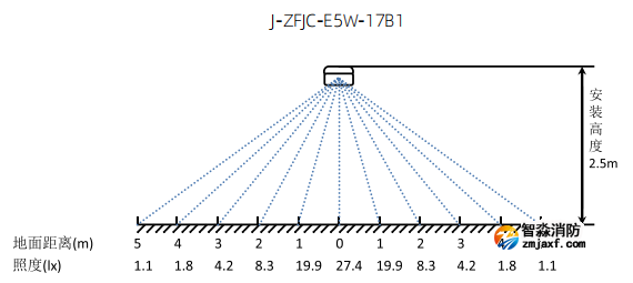 J-ZFJC-E5W-17B1壁挂应急照明灯具照度图