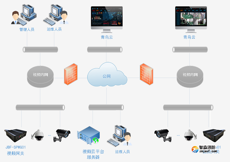 JBF-SPWG01智慧化视频网关系统架构