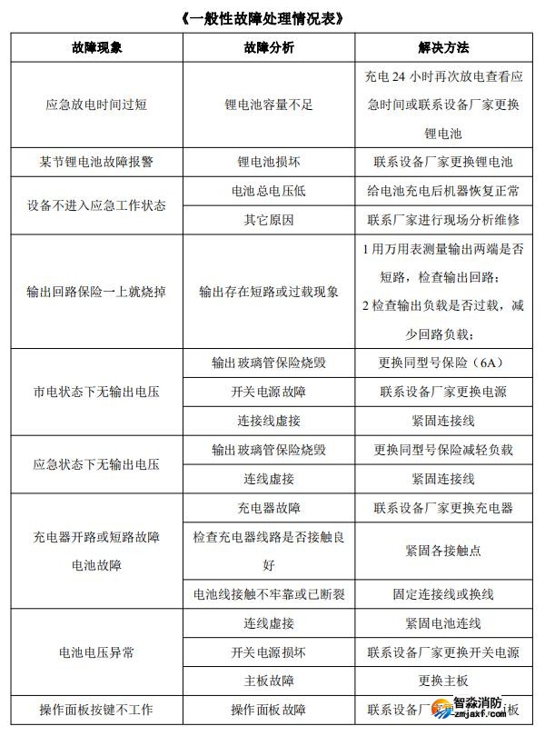 J-C-62S90B消防一体机控制器一般故障处理情况表