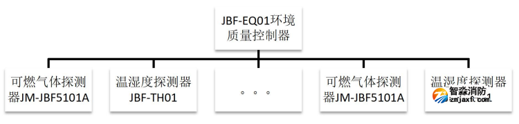 JBF-EQ01环境质量控制器系统示意图