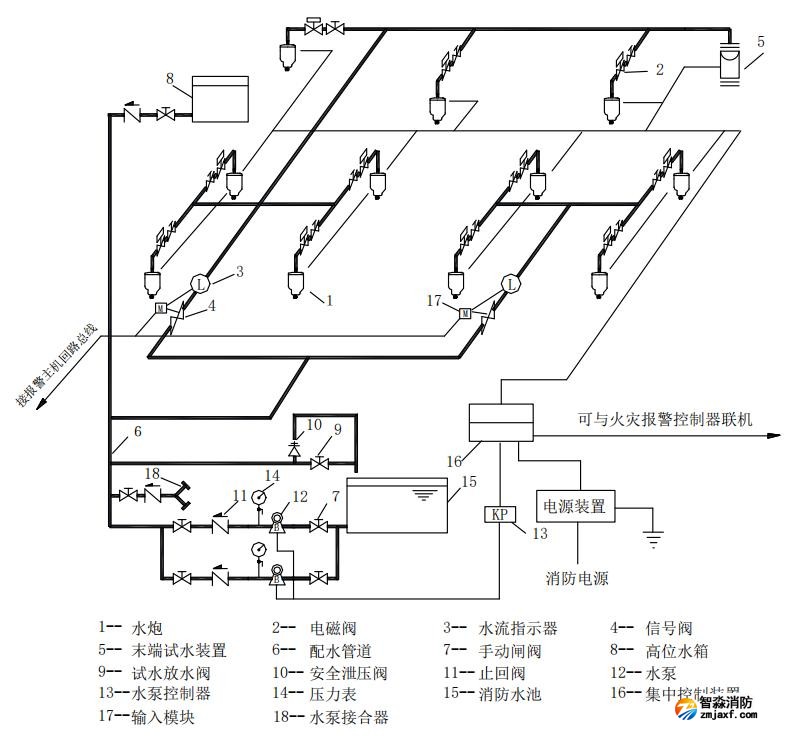 5L/s和10L/s消防水炮灭火系统图