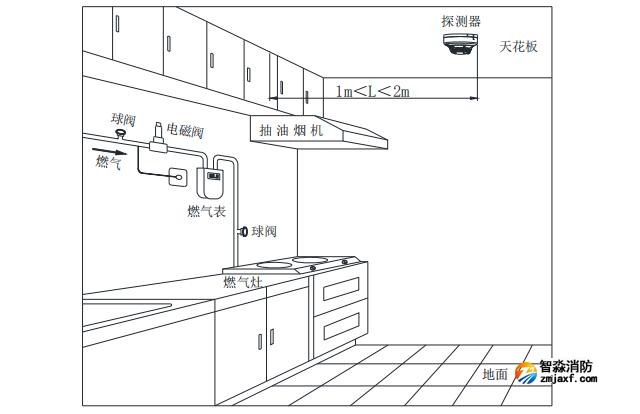TR3105家用可燃气体探测器安装位置说明