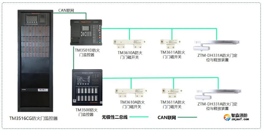 TM3516CG防火门监控器系统示意图