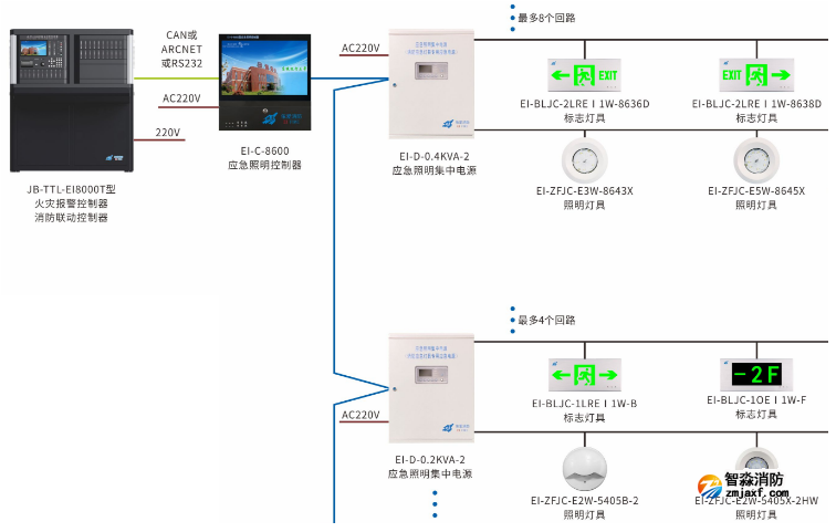 EI-C-8600应急照明控制器系统结构