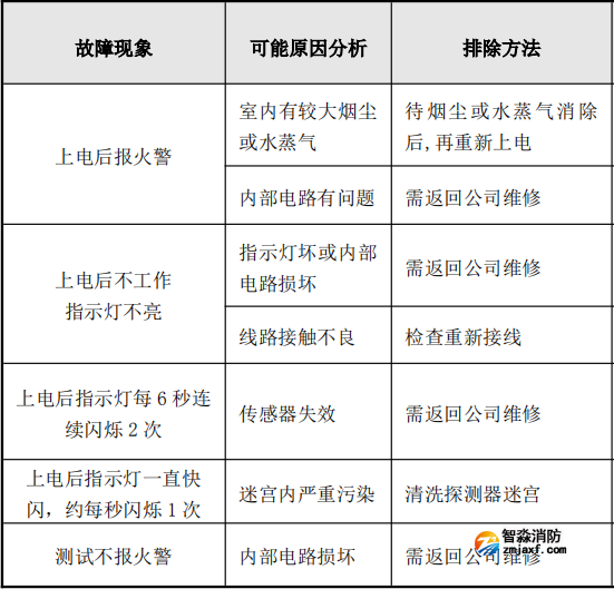 JTY-GD-S832点型光电感烟火灾探测器故障处理