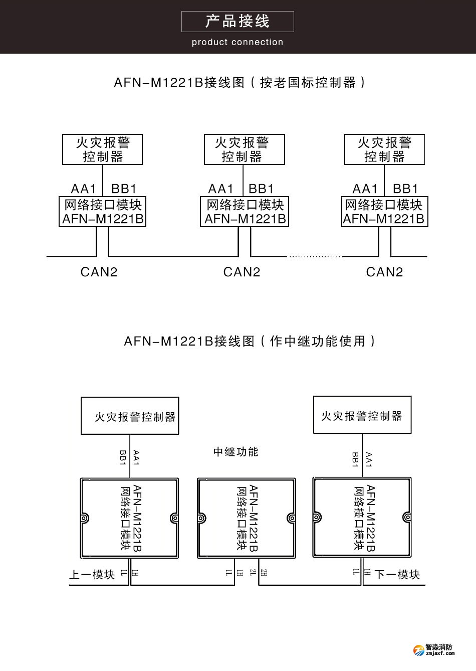 AFN-M1221B网络接口模块