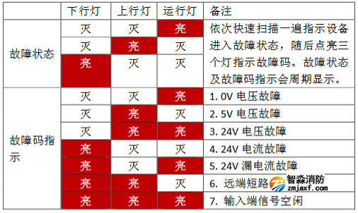 ZJ-03(B)总线中继器常见故障