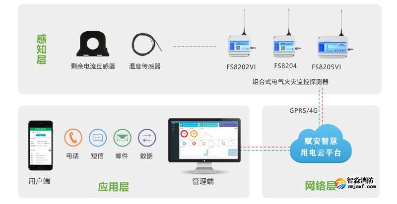 赋安消防智慧用电安全系统