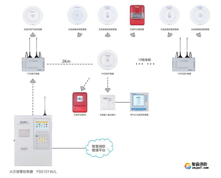 赋安无线联网功能火灾报警系统