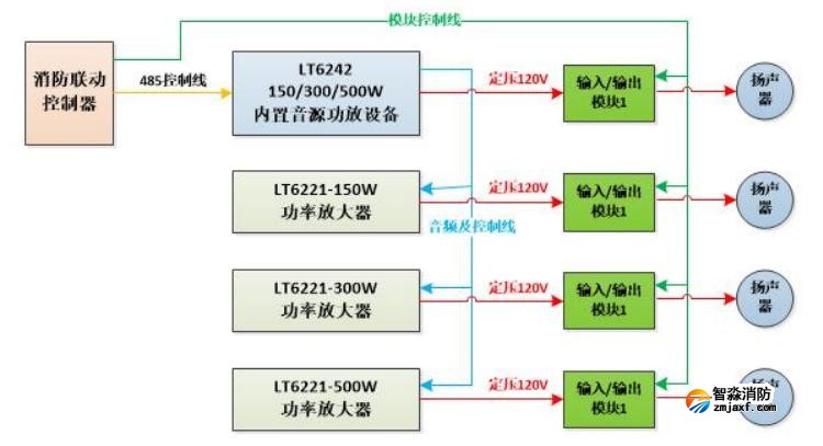 LT6242/150、LT6242/300、LT6242/500消防广播主机系统图