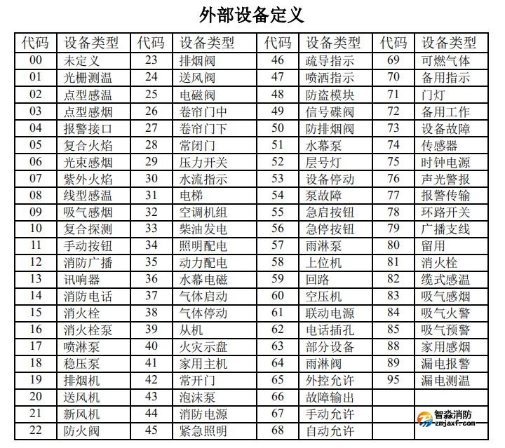 天津天津海灣消防高能主機設備類型代碼表