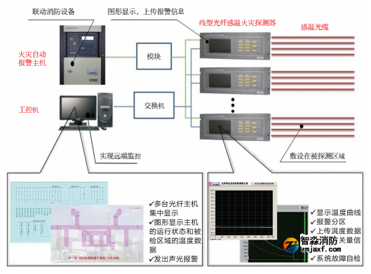 利达线型光纤感温火灾探测系统