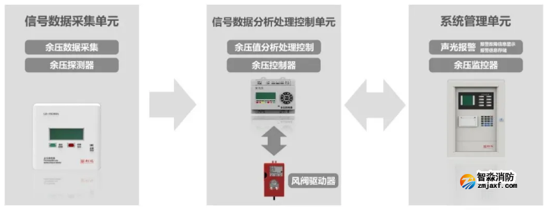 利达消防应急疏散余压监控系统工作原理