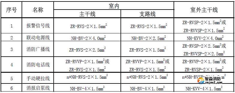 北大青鸟消防线材选择