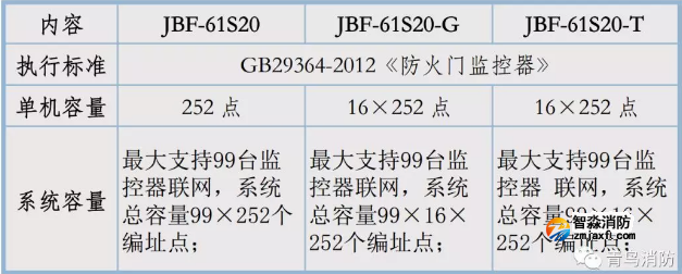 青鸟消防防火门监控器规格