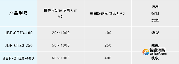 新品丨青鸟消防JBF-CTZ3系列开口式剩余电流互感器