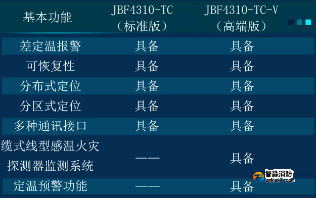 JTW-LD-JBF4310型线型感温火灾探测系统可分为标准版和高端版两款产品对比