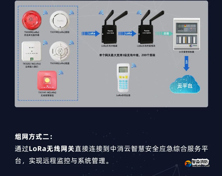 泰和安消防LoRa无线火灾报警系统全新上市