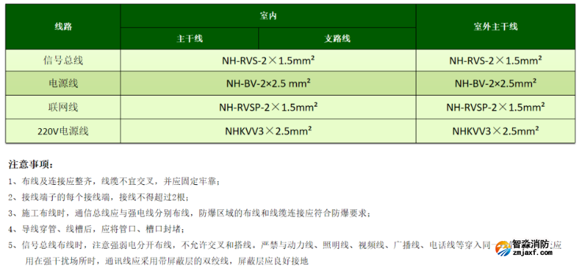 电气火灾监控系统线型选择