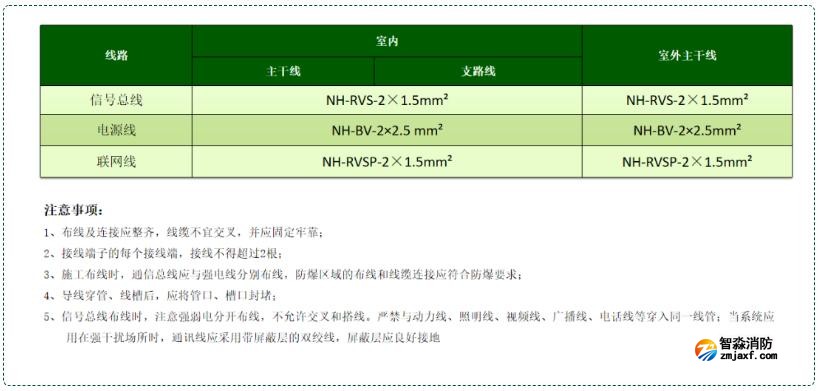 可燃气体报警系统线型选择