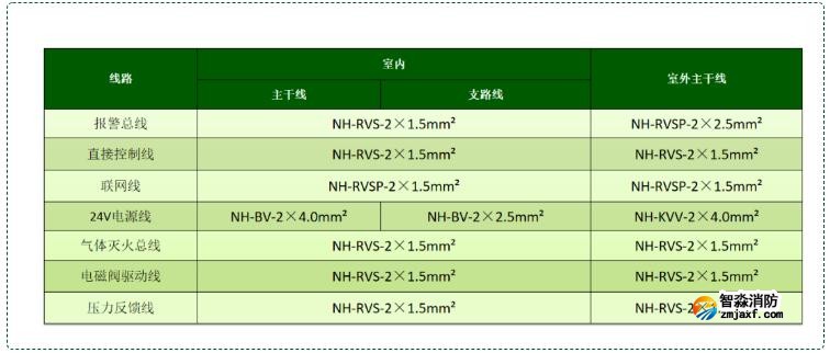 气体灭火控制系统线型选择