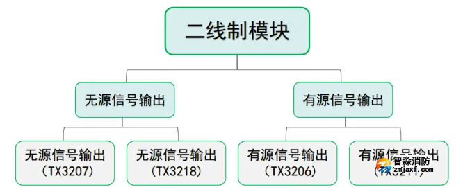 二线制模块分类