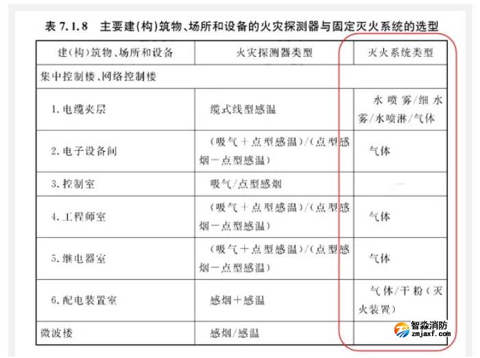 哪些场所要求设置气体灭火