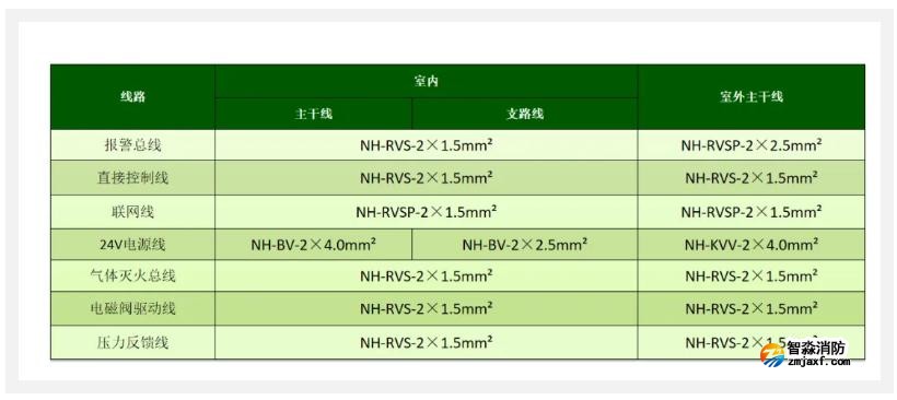 气体灭火控制系统线型选择