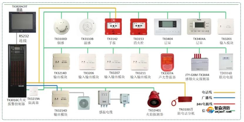 泰和安二线制火灾自动报警及联动控制系统图