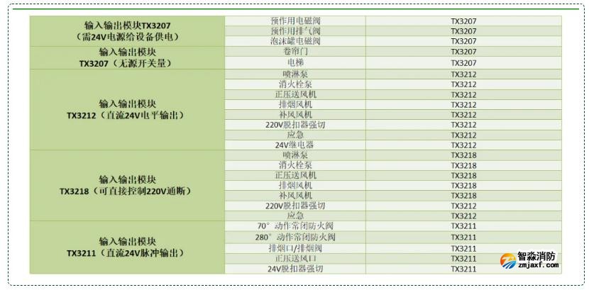 输入输出模块配接设备种类：