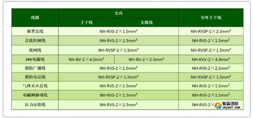 火灾自动报警及联动控制系统线型选择