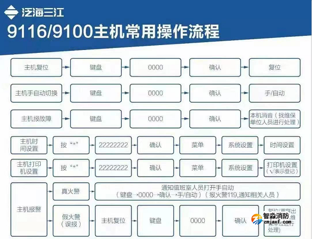 泛海三江9116消防主机常用操作流程