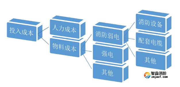 消防系统投入成本