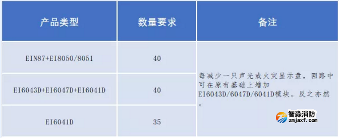 依爱二线制火灾自动报警联动系统技术指导