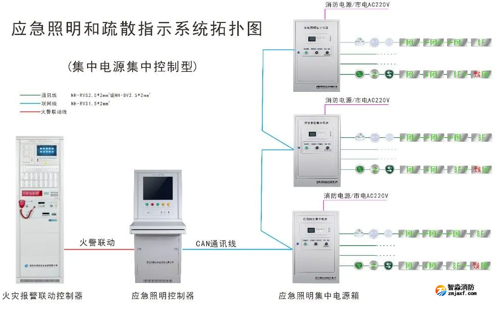 应急照明和疏散指示系统拓扑图（集中电源集中控制型）