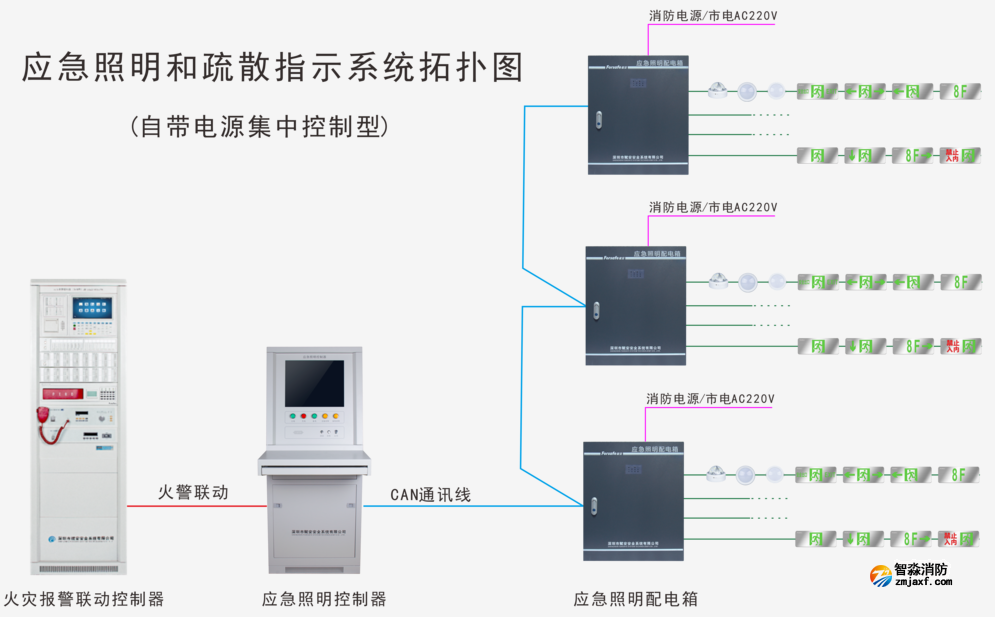 应急照明和疏散指示系统拓扑图（自带电源集中控制型）