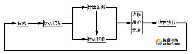 预测性维护服务流程