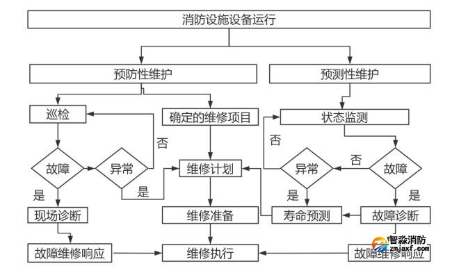 维护保养方案框架