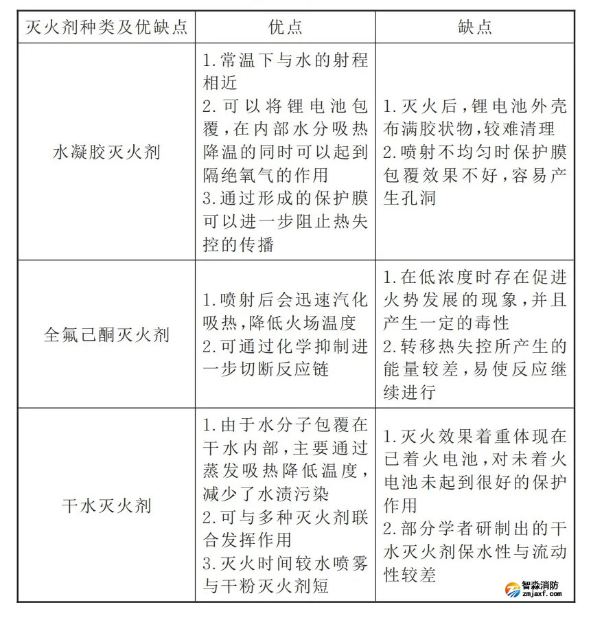 新型灭火剂优缺点分析