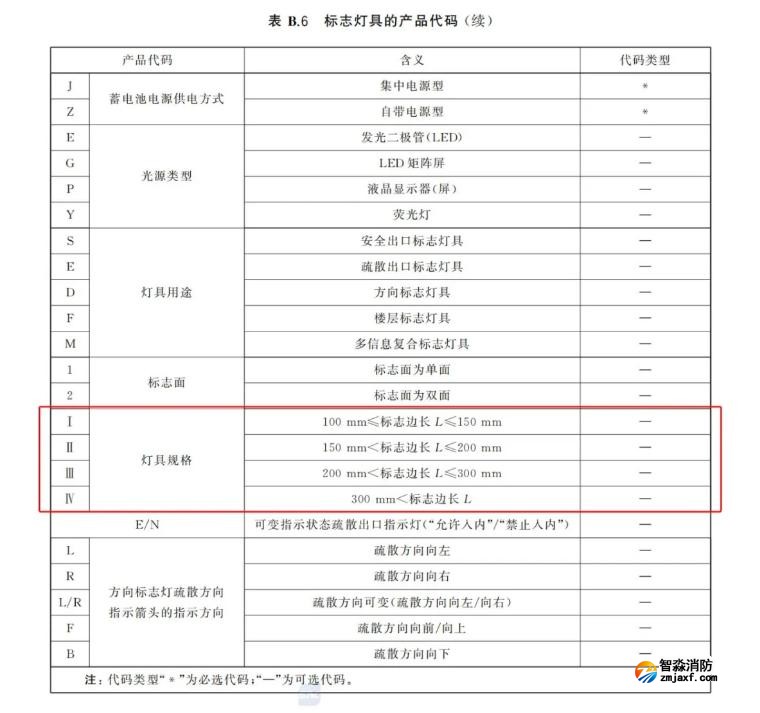 新国标《消防应急照明和疏散指示系统》GB17945-2024九大重点变化内容需注意