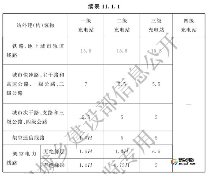 充电站与站外建（构）筑物之间的防火间距