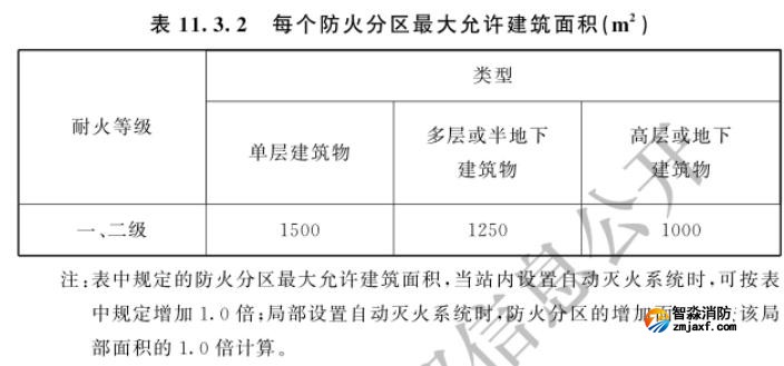 每个防火分区的最大允许建筑面积