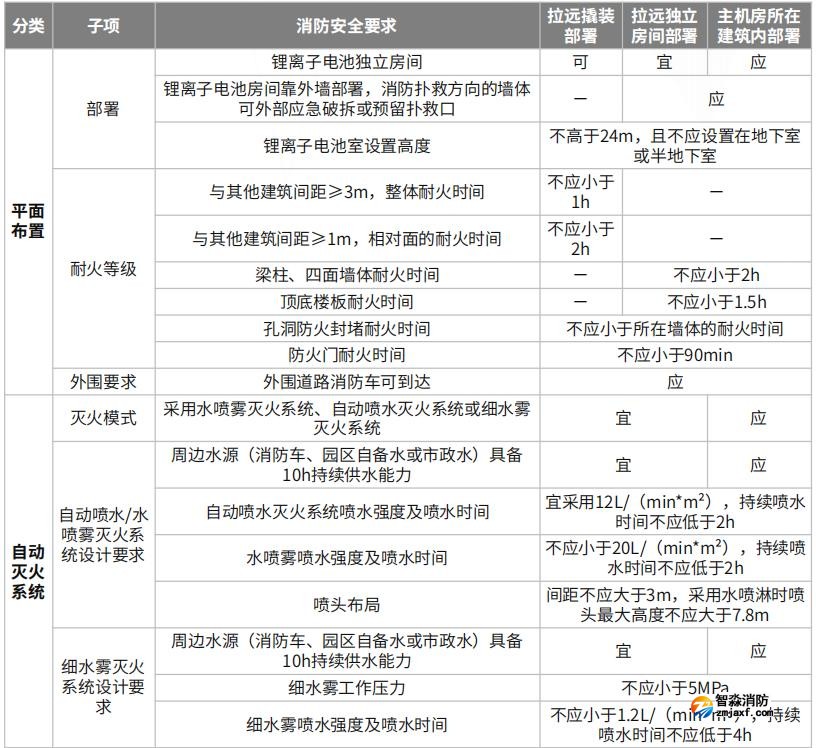 拉远撬装、拉远独立房间、主机房所在建筑内电池室的消防安全要求