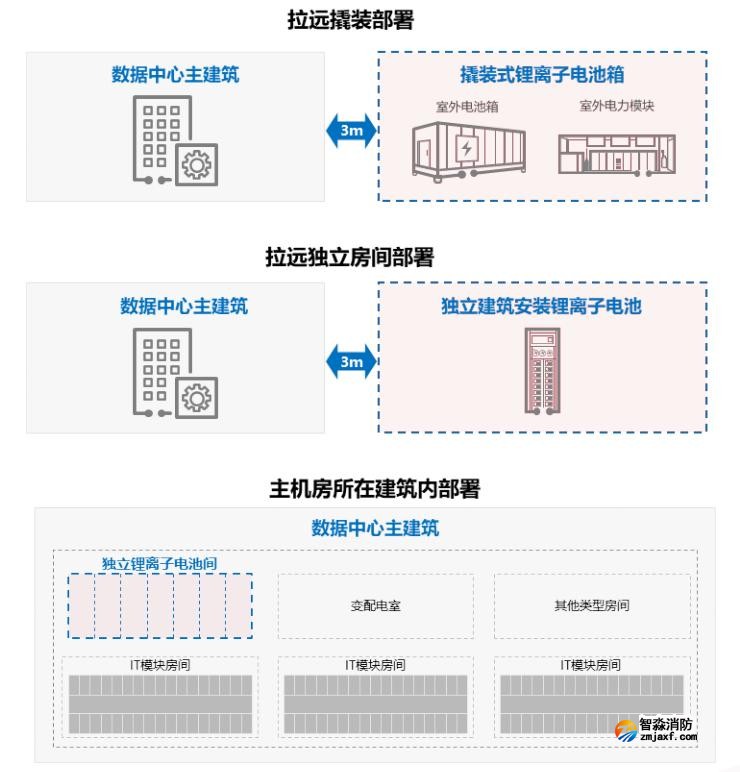 数据中心的锂离子电池部署