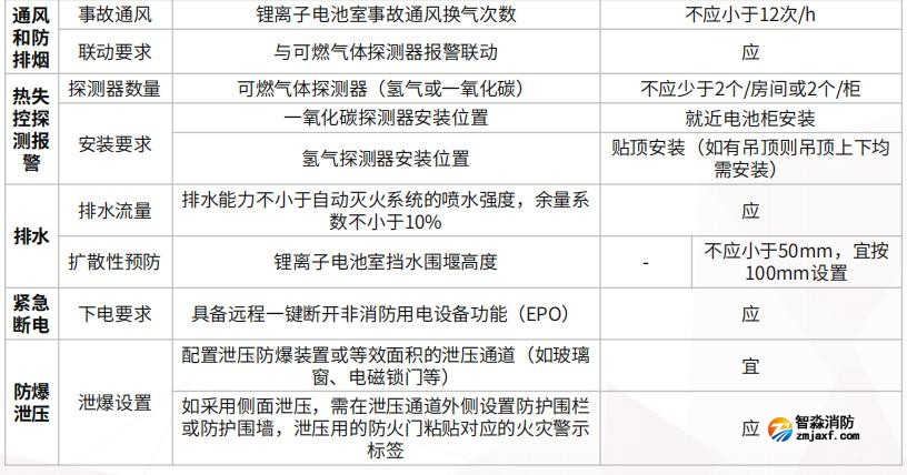 拉远撬装、拉远独立房间、主机房所在建筑内电池室的消防安全要求